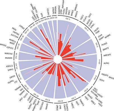 Genetic susceptibility loci for Chlamydia trachomatis endometrial infection influence expression of genes involved in T cell function, tryptophan metabolism and epithelial integrity